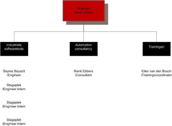 Organogram_iatControl Organogram_iatControl